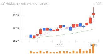 カーリット(4275)の日足チャート