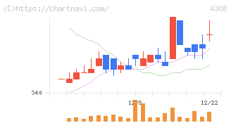 Ｊストリーム(4308)の日足チャート