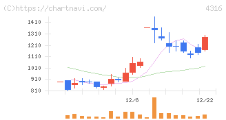 ビーマップ(4316)の日足チャート