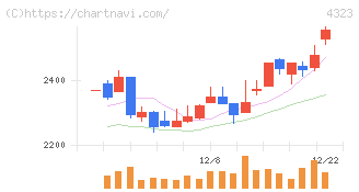 日本システム技術(4323)の日足チャート