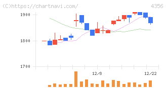 応用技術(4356)の日足チャート