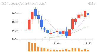 インフキュリオン(438A)の日足チャート