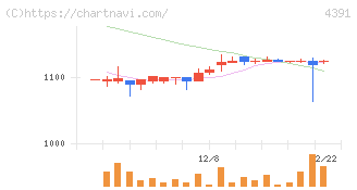 ロジザード(4391)の日足チャート
