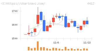 サイエンスアーツ(4412)の日足チャート