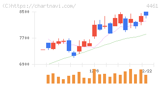第一工業製薬(4461)の日足チャート