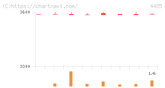 ＪＴＯＷＥＲ(4485)の日足チャート