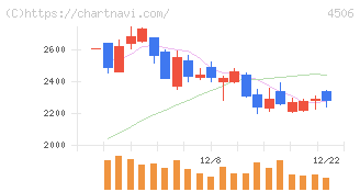 住友ファーマ(4506)の日足チャート