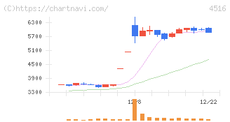 日本新薬(4516)の日足チャート