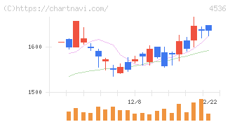 参天製薬(4536)の日足チャート