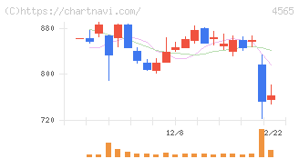 ネクセラファーマ(4565)の日足チャート