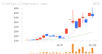 カルナバイオサイエンス(4572)の日足チャート