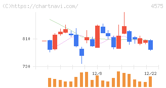 キャンバス(4575)の日足チャート