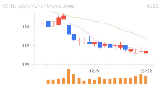 カイオム・バイオサイエンス(4583)の日足チャート