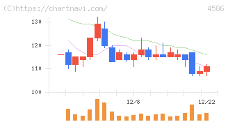 メドレックス(4586)の日足チャート