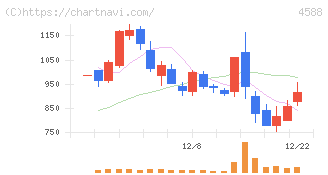 オンコリスバイオファーマ(4588)の日足チャート