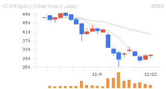 ヘリオス(4593)の日足チャート