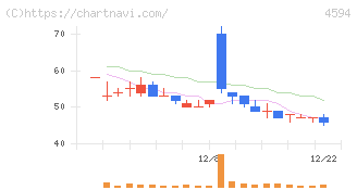 ブライトパス・バイオ(4594)の日足チャート