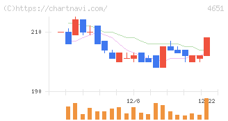 サニックスホールディングス(4651)の日足チャート