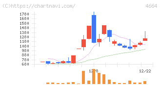 ＲＳＣ(4664)の日足チャート