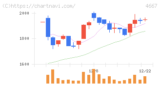 アイサンテクノロジー(4667)の日足チャート