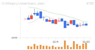 ＣＡＣ　Ｈｏｌｄｉｎｇｓ(4725)の日足チャート