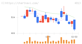 ＡＣＣＥＳＳ(4813)の日足チャート