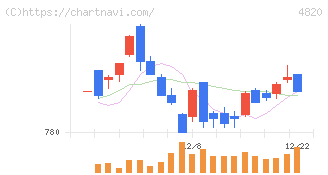 ＥＭシステムズ(4820)の日足チャート