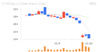 ペルセウスプロテオミクス(4882)の日足チャート