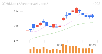 コニカミノルタ(4902)の日足チャート