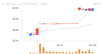 マンダム(4917)の日足チャート