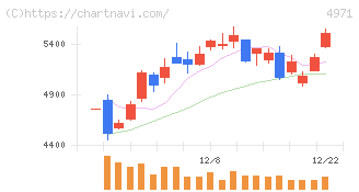 メック(4971)の日足チャート