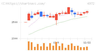 綜研化学(4972)の日足チャート