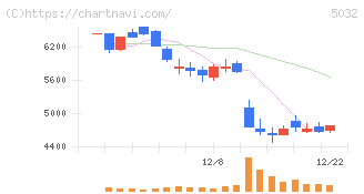 ＡＮＹＣＯＬＯＲ(5032)の日足チャート
