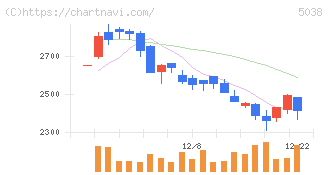 ｅＷｅＬＬ(5038)の日足チャート