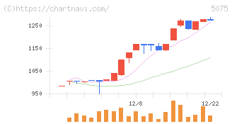 アップコン(5075)の日足チャート