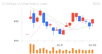 日本板硝子(5202)の日足チャート