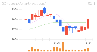 日本オーエー研究所(5241)の日足チャート