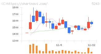 ｎｏｔｅ(5243)の日足チャート