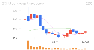 モンスターラボ(5255)の日足チャート
