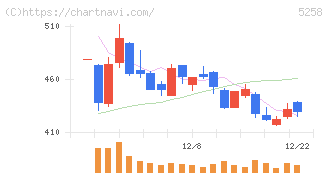 トランザクション・メディア・ネットワークス(5258)の日足チャート