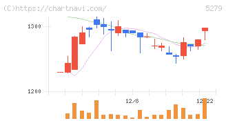 日本興業(5279)の日足チャート