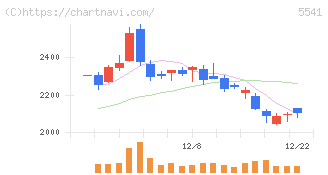 大平洋金属(5541)の日足チャート