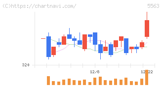 新日本電工(5563)の日足チャート