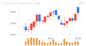 ＡＲアドバンストテクノロジ(5578)の日足チャート