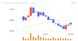 グリッド(5582)の日足チャート