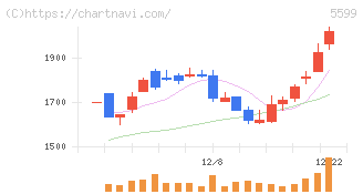 Ｓ＆Ｊ(5599)の日足チャート