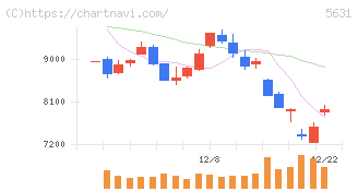日本製鋼所(5631)の日足チャート