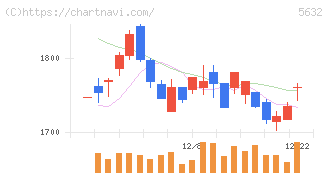 三菱製鋼(5632)の日足チャート