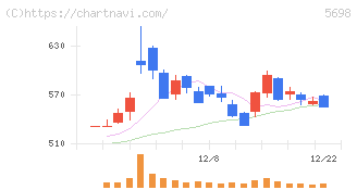 エンビプロ・ホールディングス(5698)の日足チャート