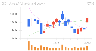 三井金属(5706)の日足チャート